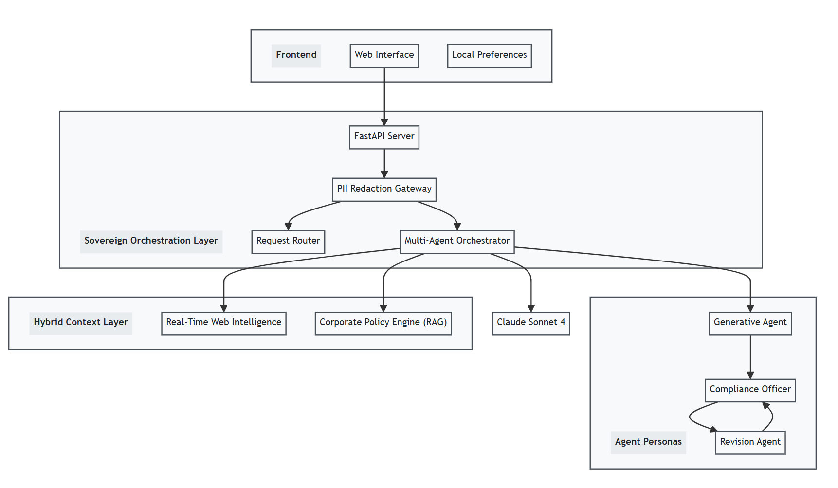 Multi-Agent Orchestration System Architecture
