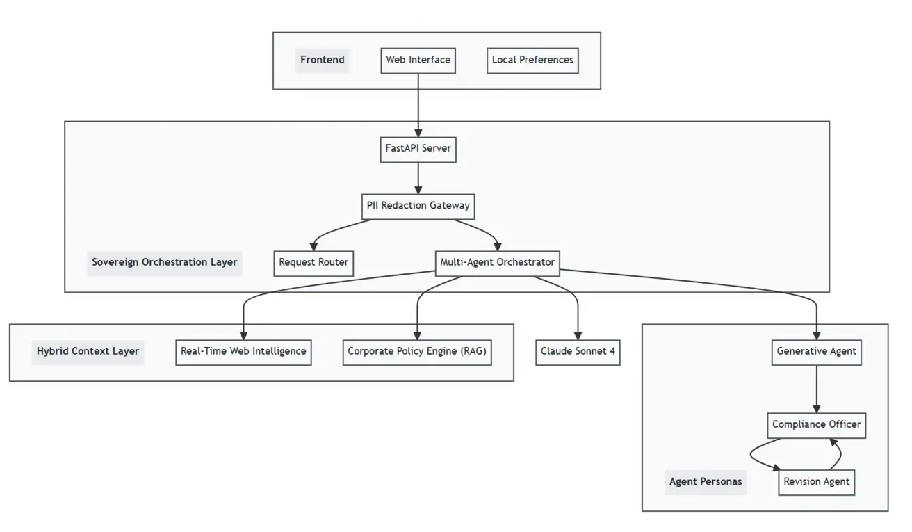 Multi-Agent Orchestration System Architecture