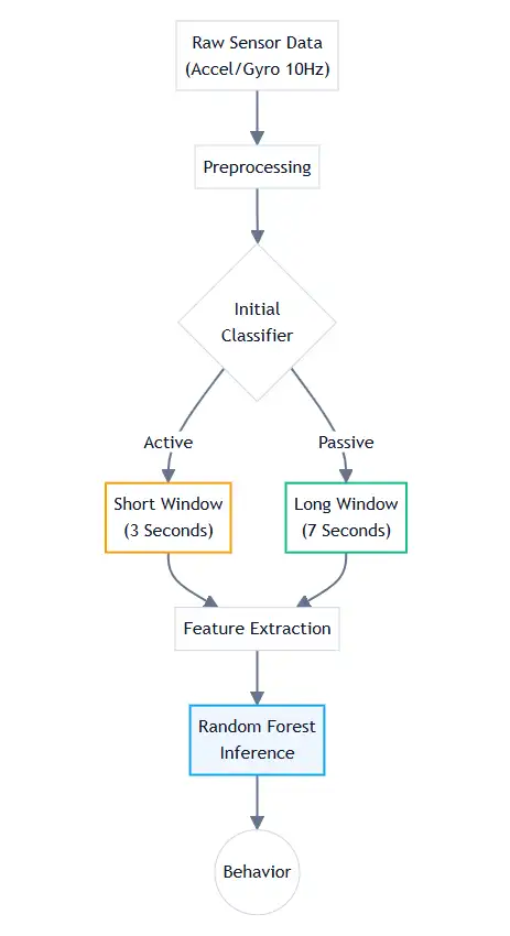 Edge AI Smart Farming Flowchart